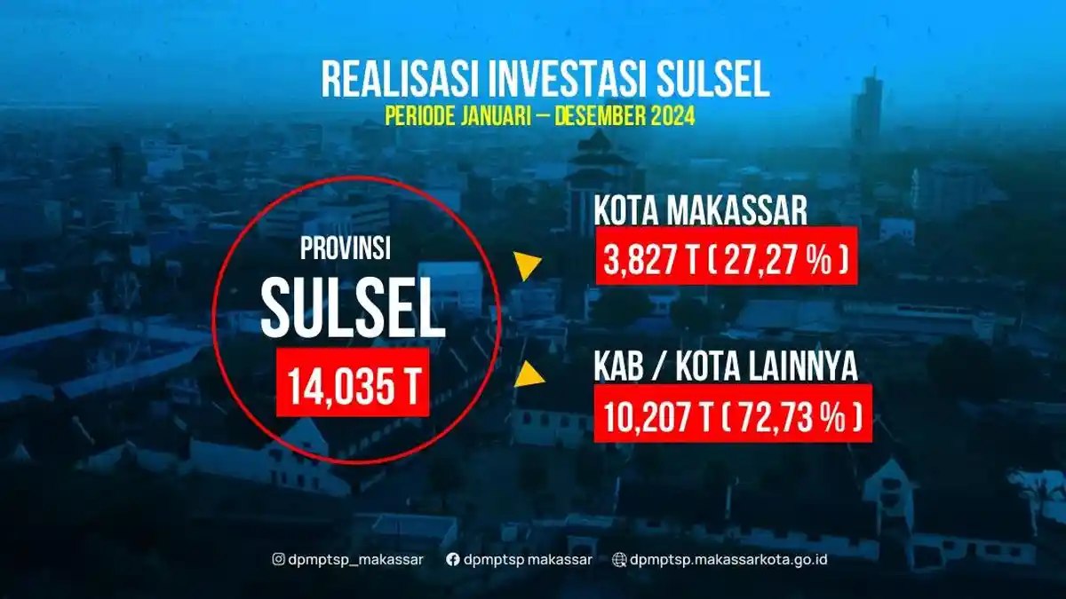 Makassar Investment Value Drops 35 Per Cent in 2024