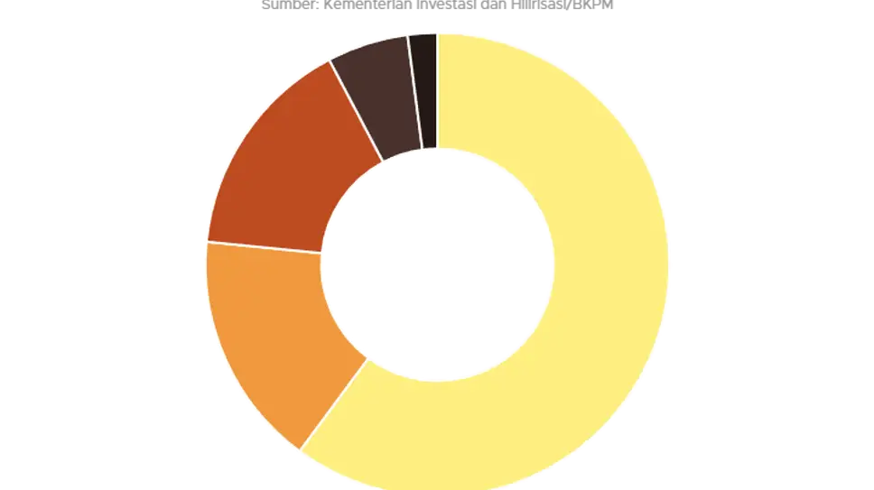 Indonesia's Downstream Investment Reaches Rp407.8 Trillion in 2024, Up 8.63%