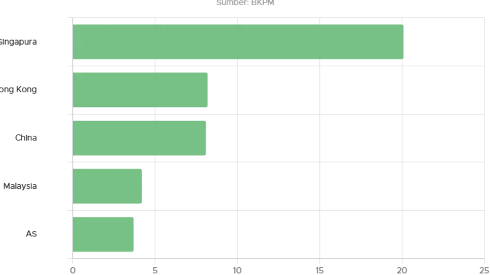 Foreign Direct Investment in Indonesia Reaches Rp900.2 Trillion in 2024, Up 21 Per Cent