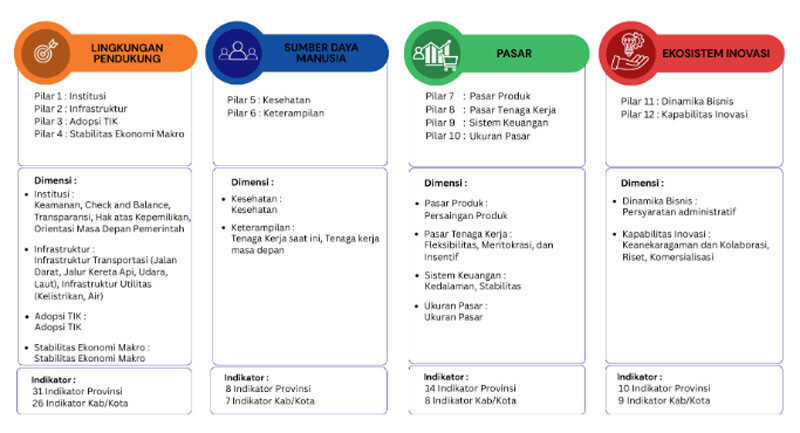 2025 Regional Competitiveness Index to Strengthen National Competitiveness