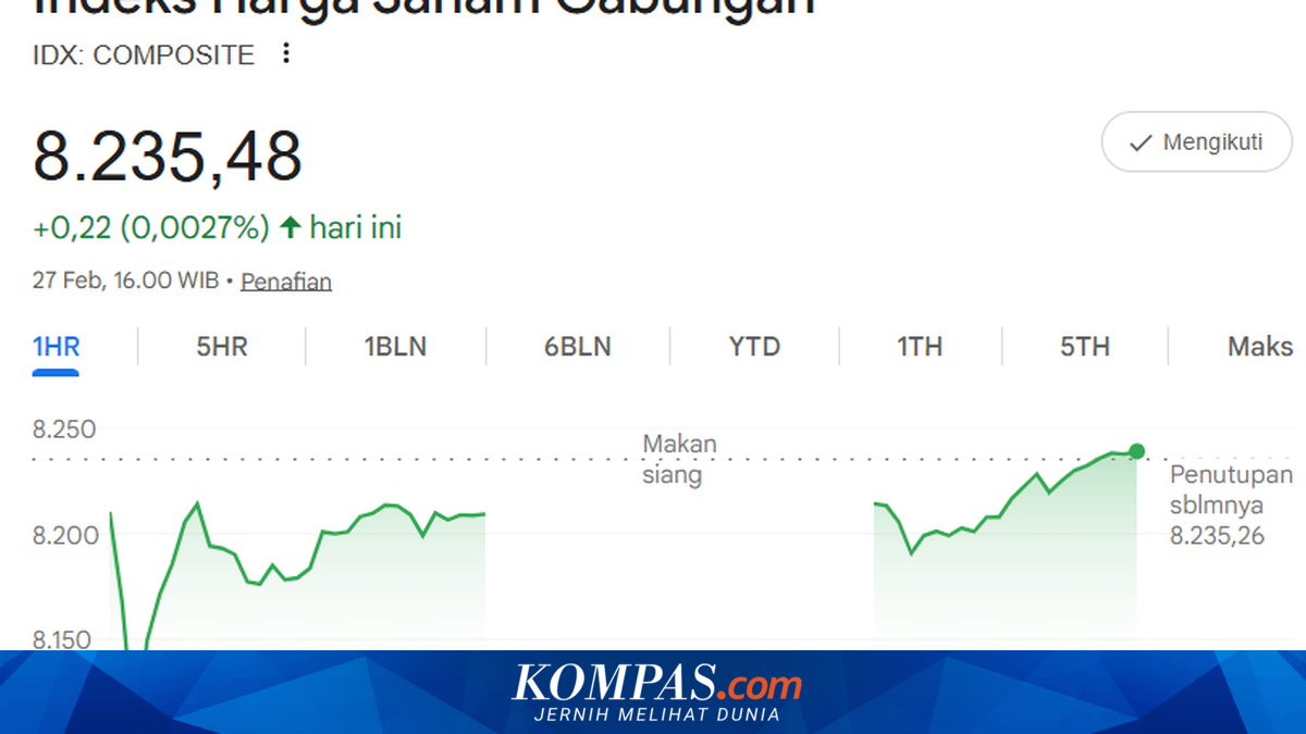 IHSG Closes Up 0.22 Points at 8,235 Level