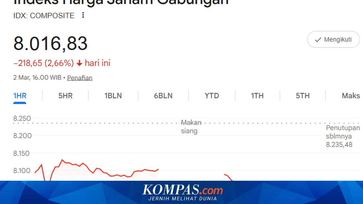 IHSG Plummets 2.66 Per Cent to 8,016 as Cyclical Sectors Face Severe Pressure