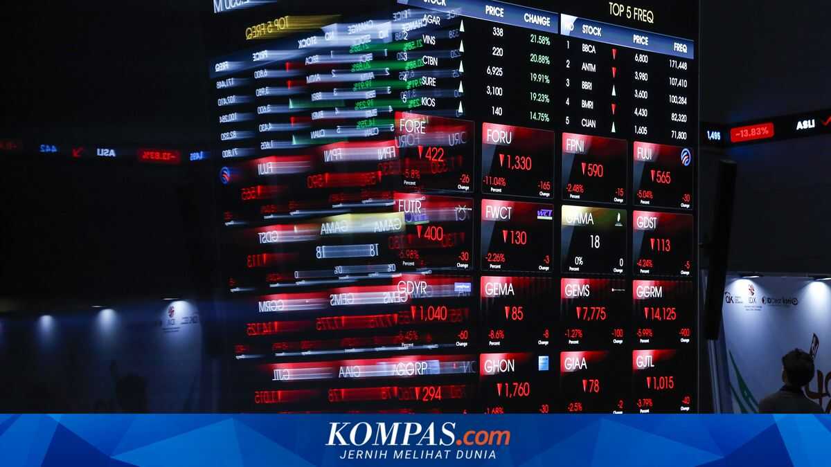 What Will Happen to the IHSG Today, After It Slumped Almost 5% Yesterday?