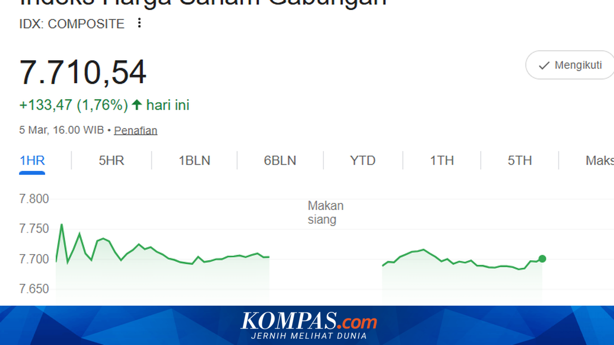 JCI closes up 133 points to 7,710, with most stocks in the green