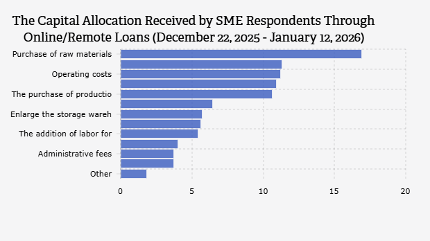 Online Loan Fund Allocation for MSMEs in Indonesia - Databoks