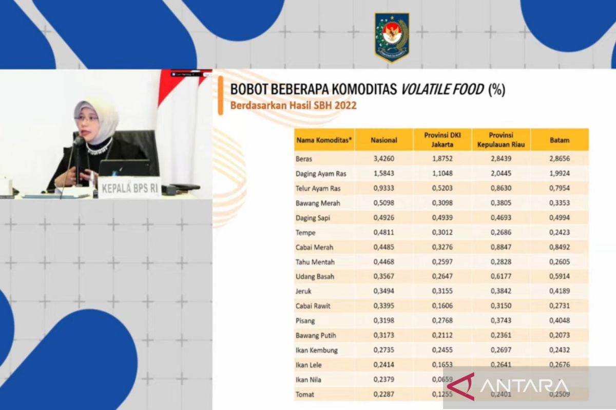 BPS: Food price stability is key to controlling inflation