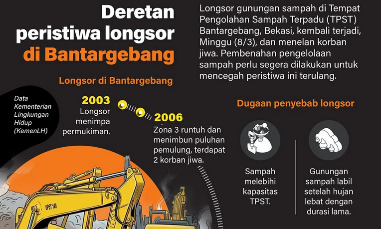 WALHI Demands Evaluation of National Waste Management