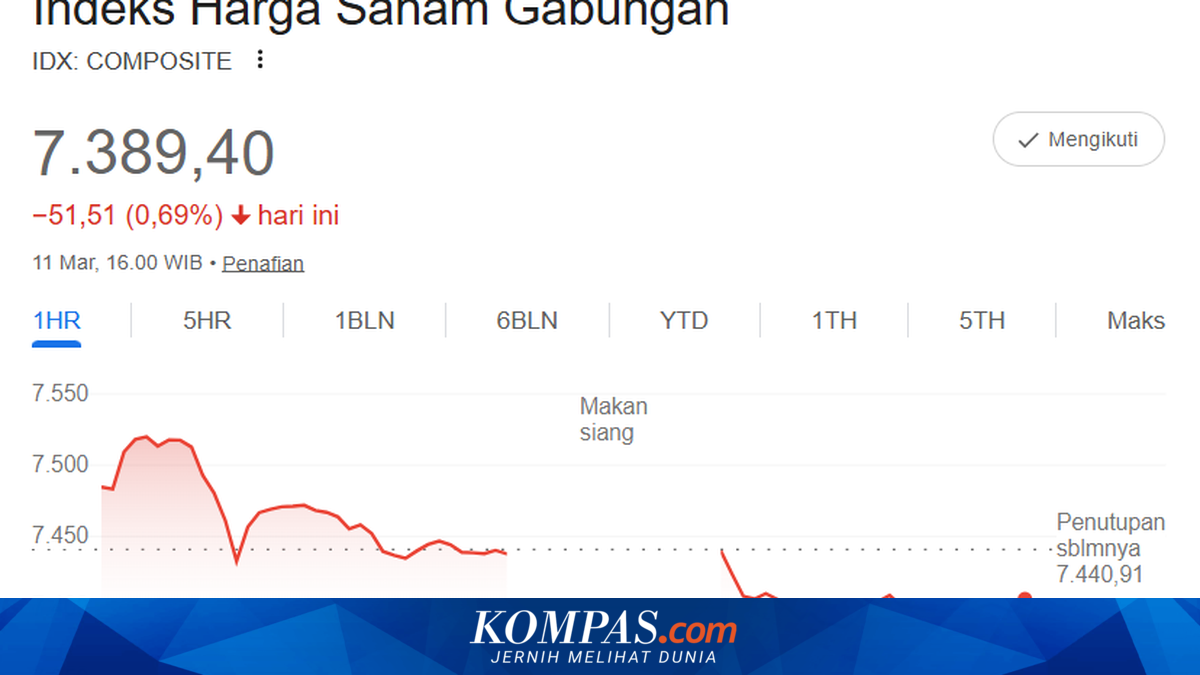 IHSG Closes in Red Zone, Falls 0.69 Per Cent to 7,389 Level
