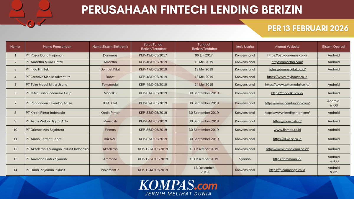 OJK-Registered Online Lending Platforms March 2026: List of 95 Legal Loan Applications