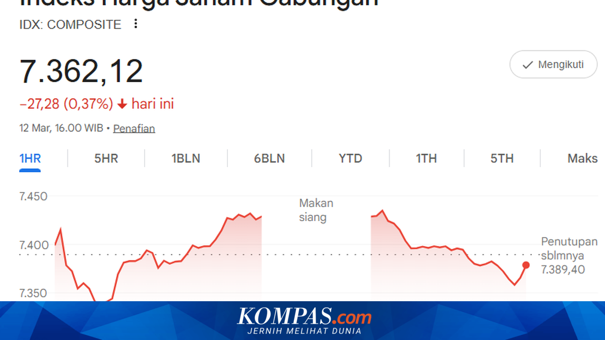 Composite Index Closes Weaker at 0.37 Per Cent to 7,362 Level