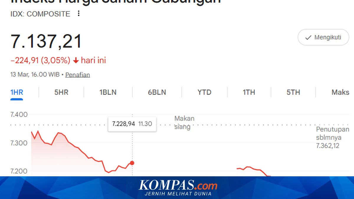 JSX Plummets to 7,137 Level as Major Banking Stocks Come Under Pressure