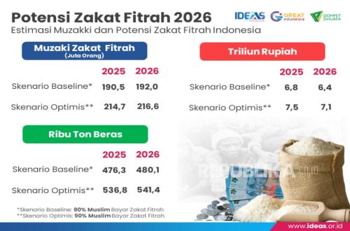 Zakat Fitrah Potential in 2026 Set to Reach Rp 7.1 Trillion, Lower Than Previous Year