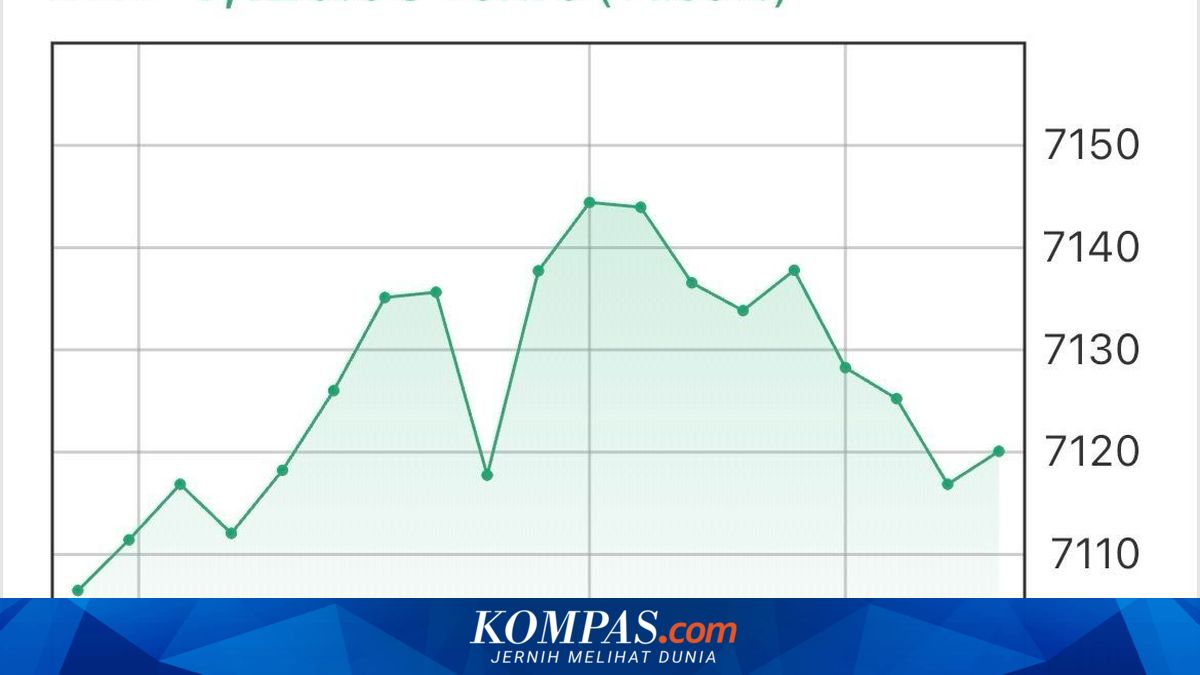 Composite Index Opens Stronger, Up 1.39 Per Cent to 7,120.08