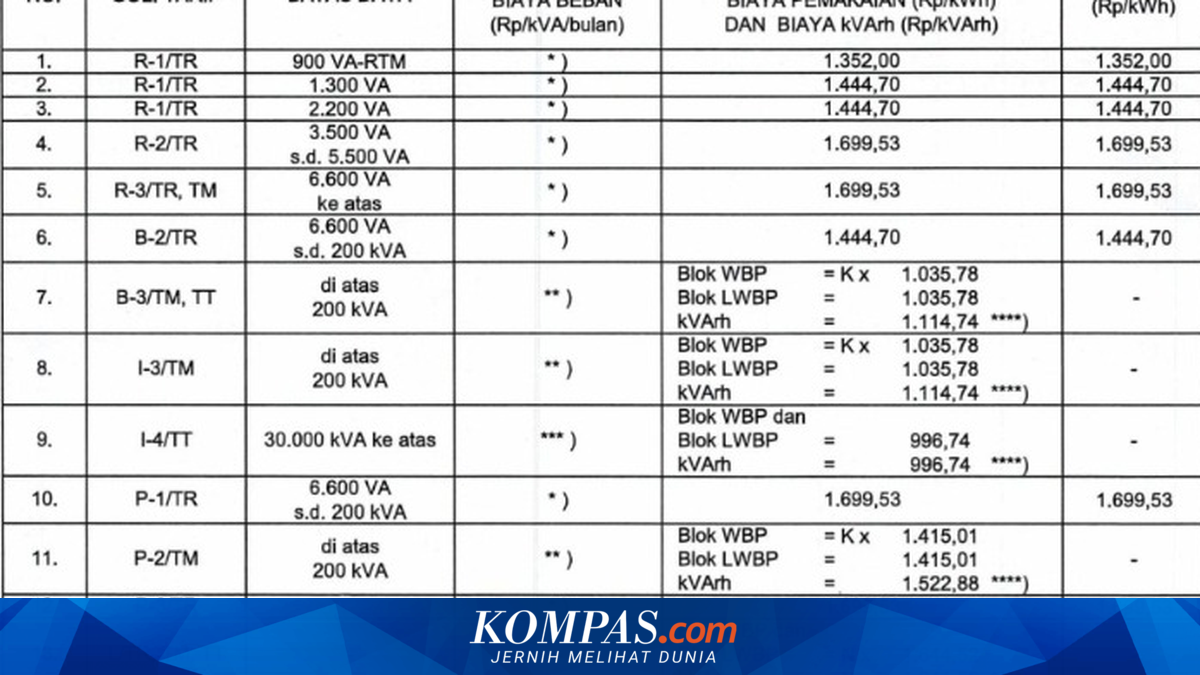 Electricity Tariffs for April 2026 Remain Unchanged: Latest Price List for All Categories