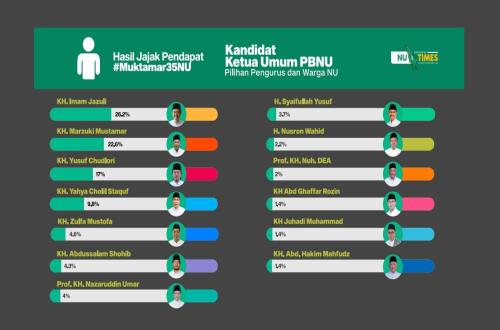 Candidates for PBNU Chairman 2026-2031, Insana Survey: Kiai Imam Jazuli Leads Gus Yahya