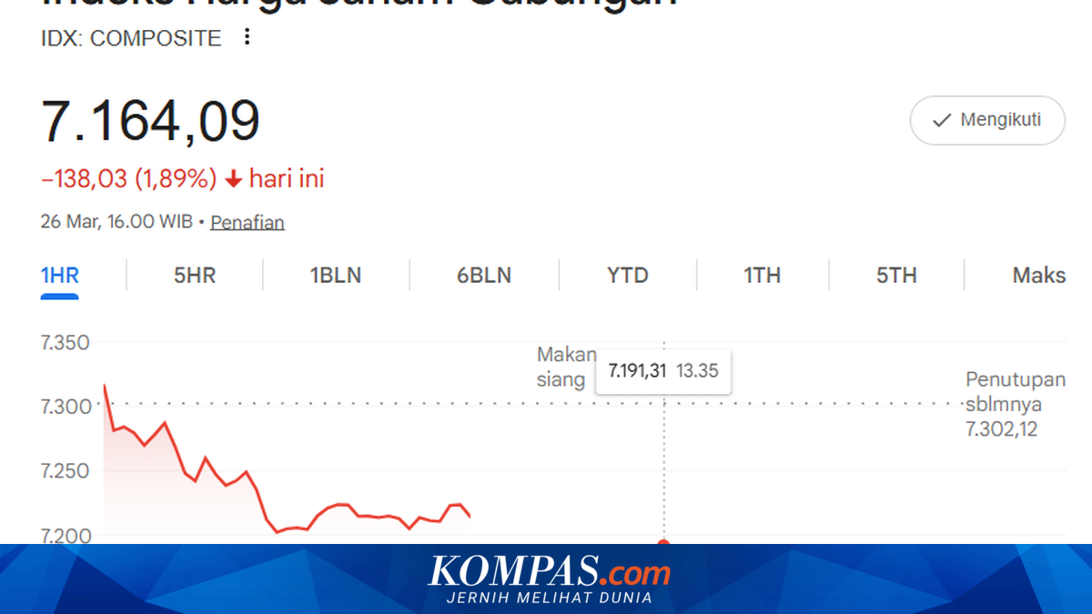 JCI Closes Weaker at 7,164, Almost All Sectors Correct