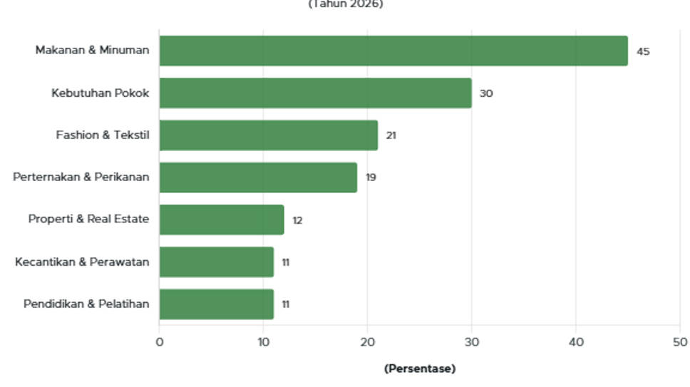 Explore the 7 Most Popular Business Sectors in Indonesia for 2026 - GoodStats Data
