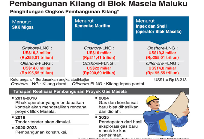 Indonesia and Japan to Soon Finalise Masela Block