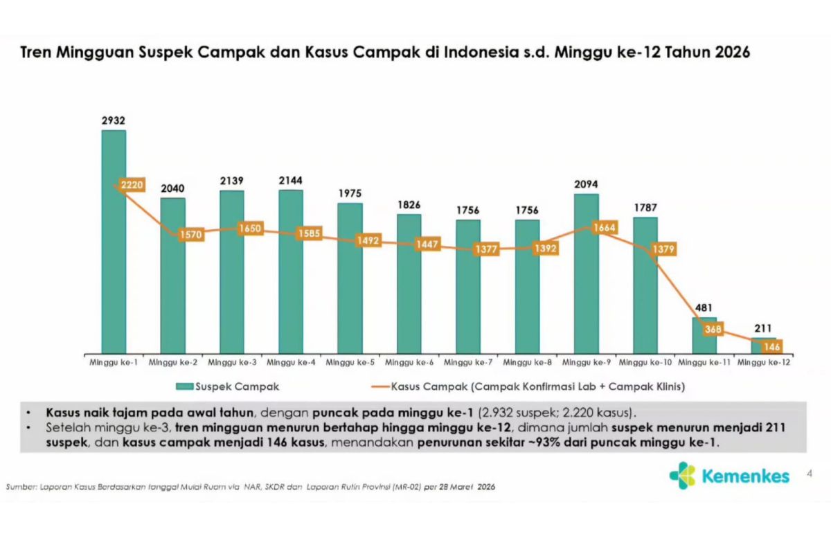 Indonesia reports 93 percent drop in measles cases since early 2026