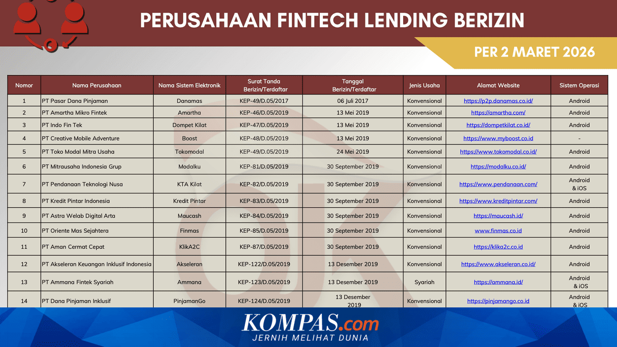 List of Official OJK Peer-to-Peer Lending Companies for April 2026: 95 Legal Firms
