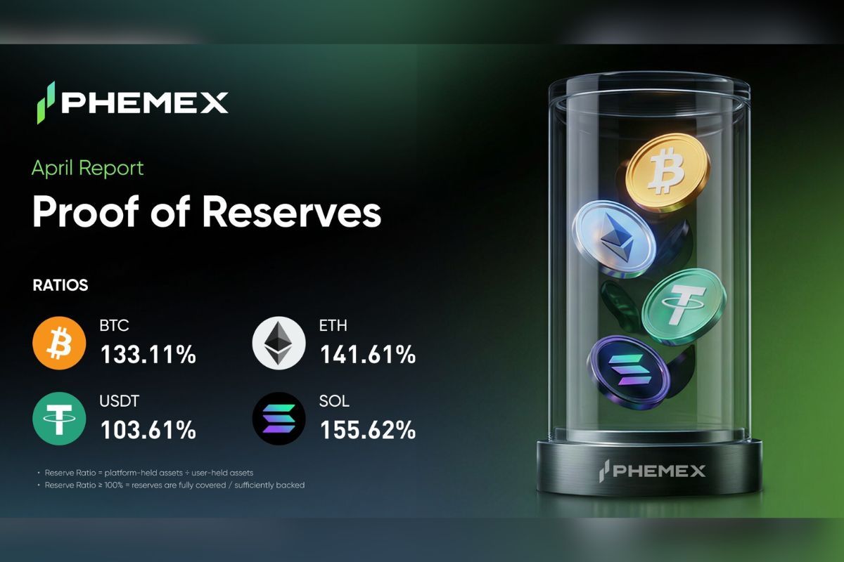 Phemex Releases April 2026 Proof of Reserves Report, Total Reserve Ratio Reaches 131%