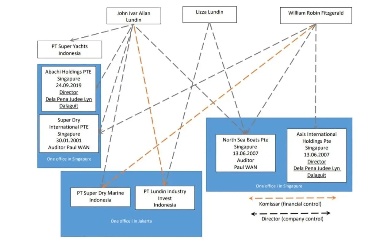 Russian Investor and John Lundin Dispute in Banyuwangi Expands, Money Laundering Allegations Emerge