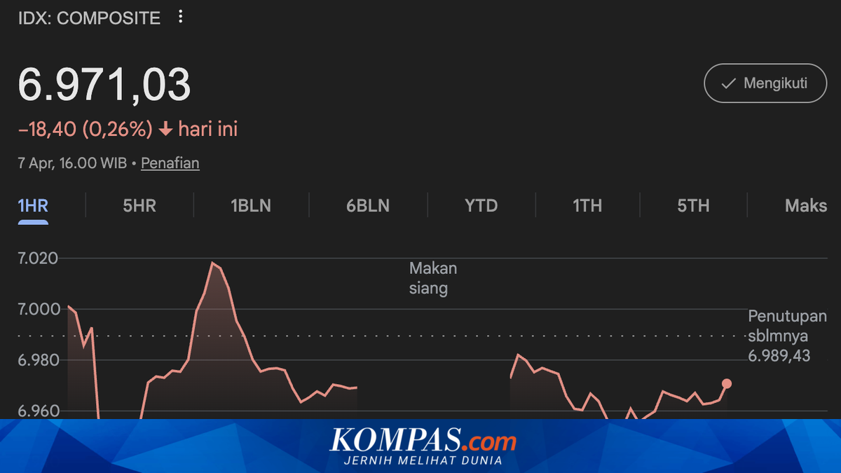 JCI Closes Down 0.26% at 6,971.03 Today