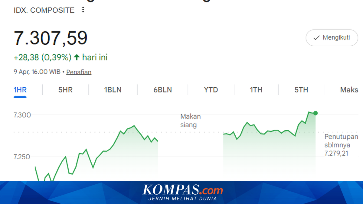 IHSG Closes Higher at 7,307, Declining Shares Still Dominate