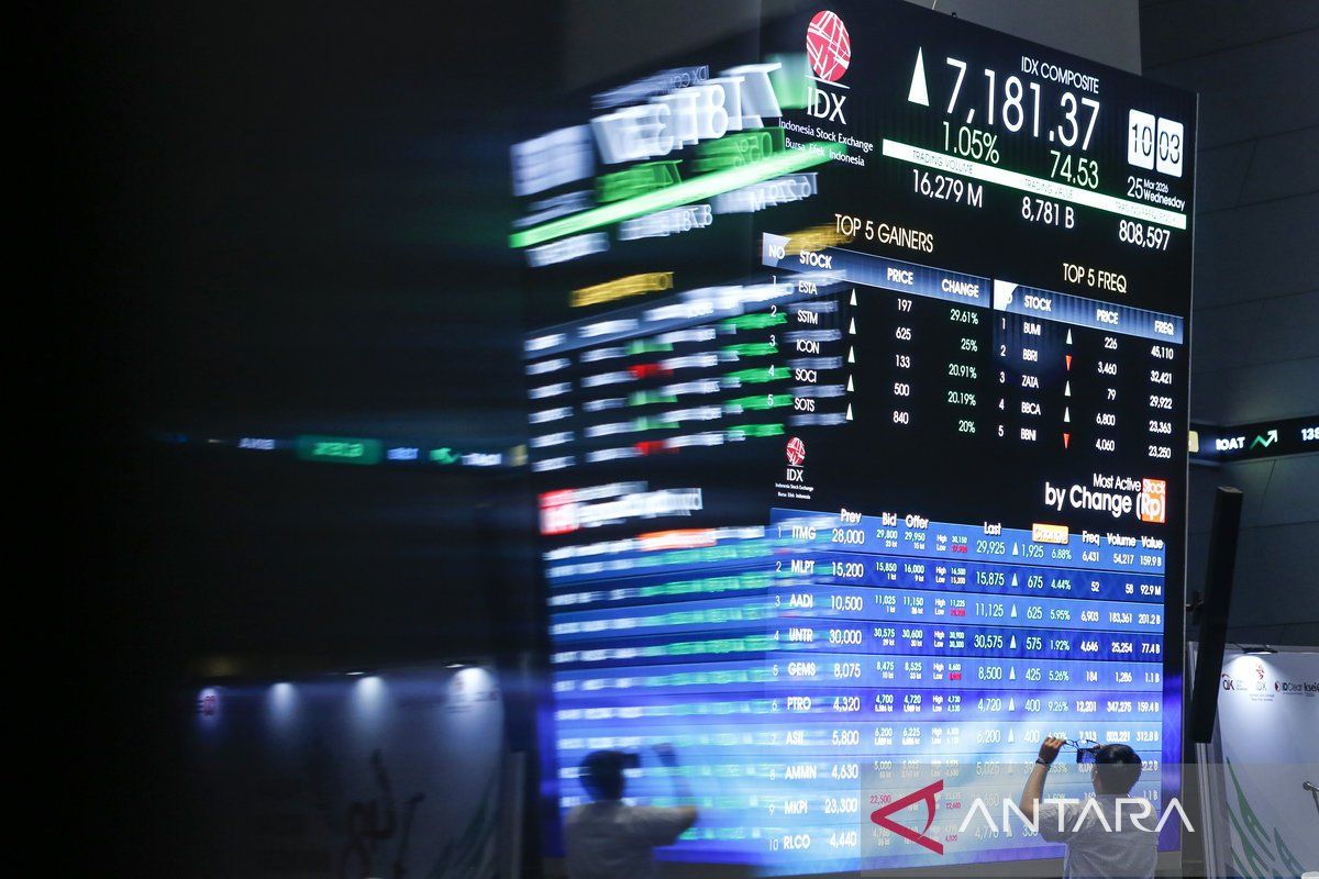 JCI Strengthens Following Asian and Global Markets