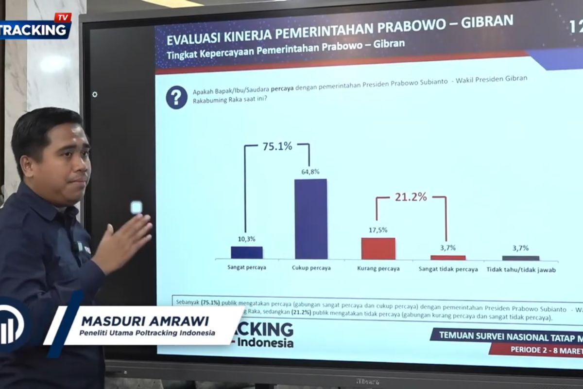 Poltracking: 75.1 percent of the public believe Prabowo-Gibran maintain stability
