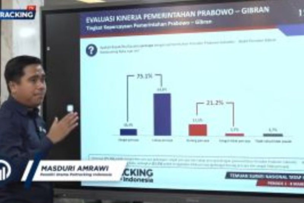 Survey results: Prabowo's electability leads via "top of mind" simulation