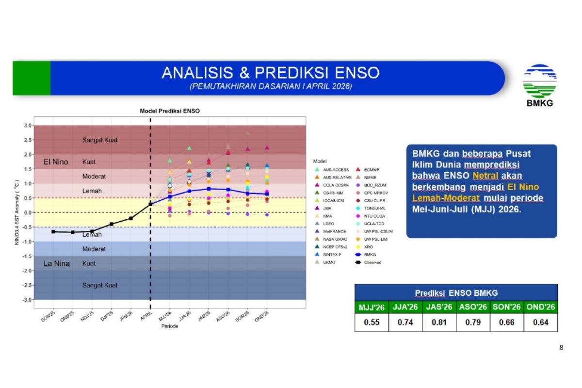 BMKG: No Indication of Godzilla El Niño in 2026
