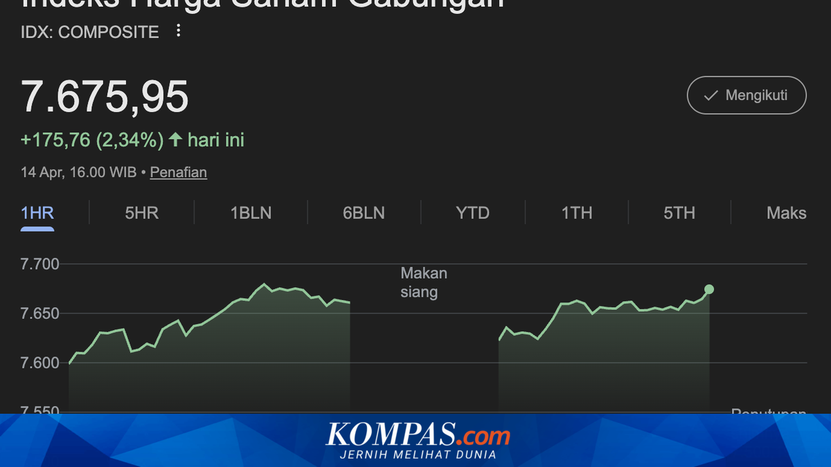 JCI Closes Up 2.34% at 7,675.95 Today