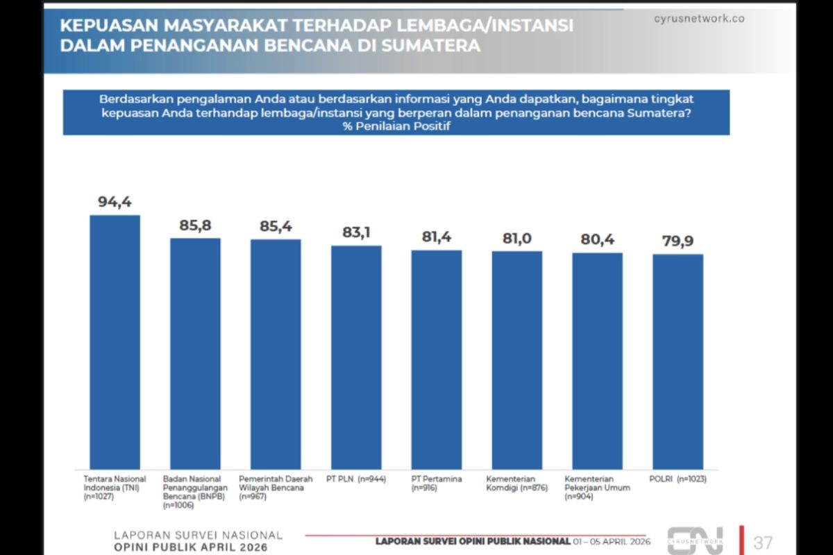 Cyrus Survey: Public Assesses Improvement in Sumatra Disaster Handling