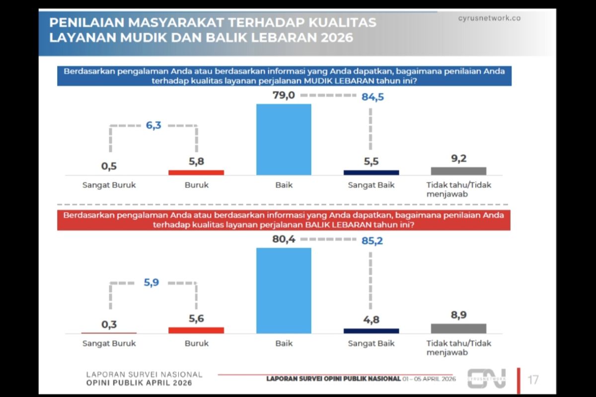 Satisfaction Rate with Lebaran 2026 Homecoming Services Reaches 84.5 Percent