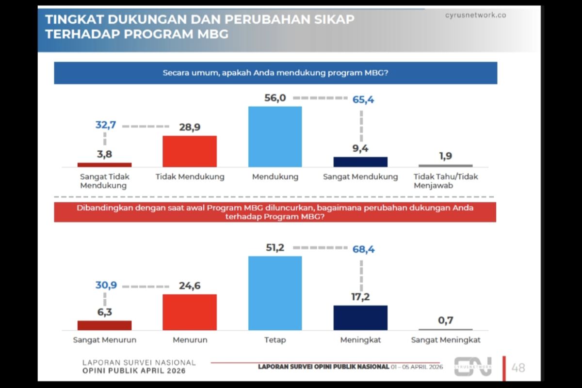Cyrus Survey: Public Supports MBG Programme but Calls for Improvements