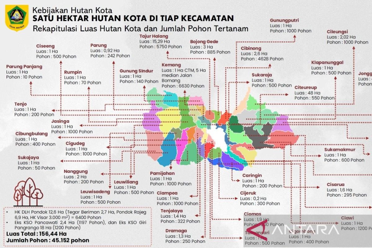 Bogor develops 156 hectares of urban forest in four months