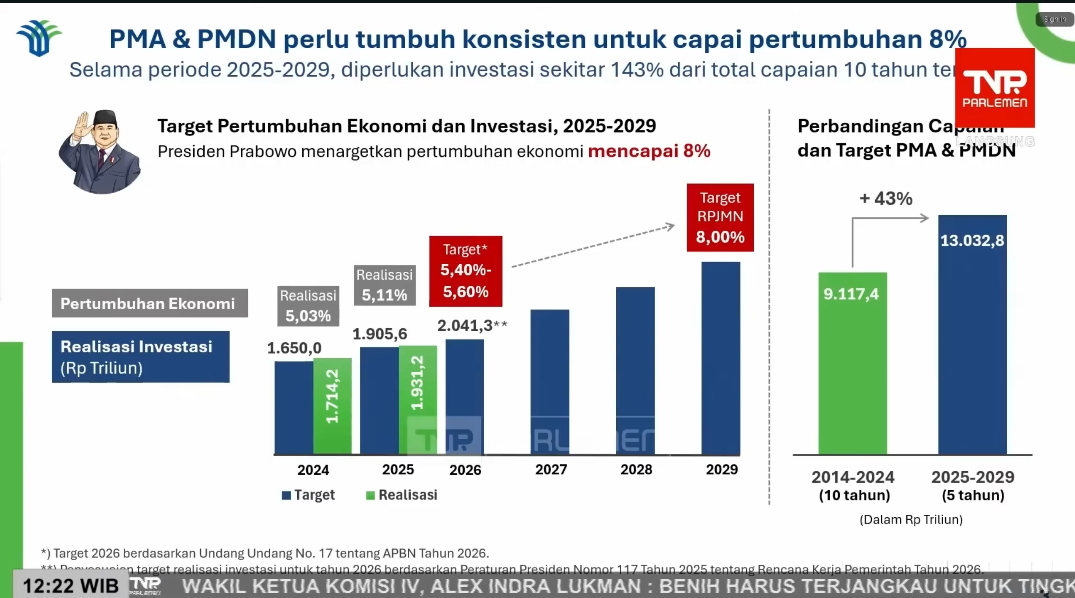 Indonesia's Investment Reaches Rp497 Trillion in Early 2026, Absorbing 627,000 Workers