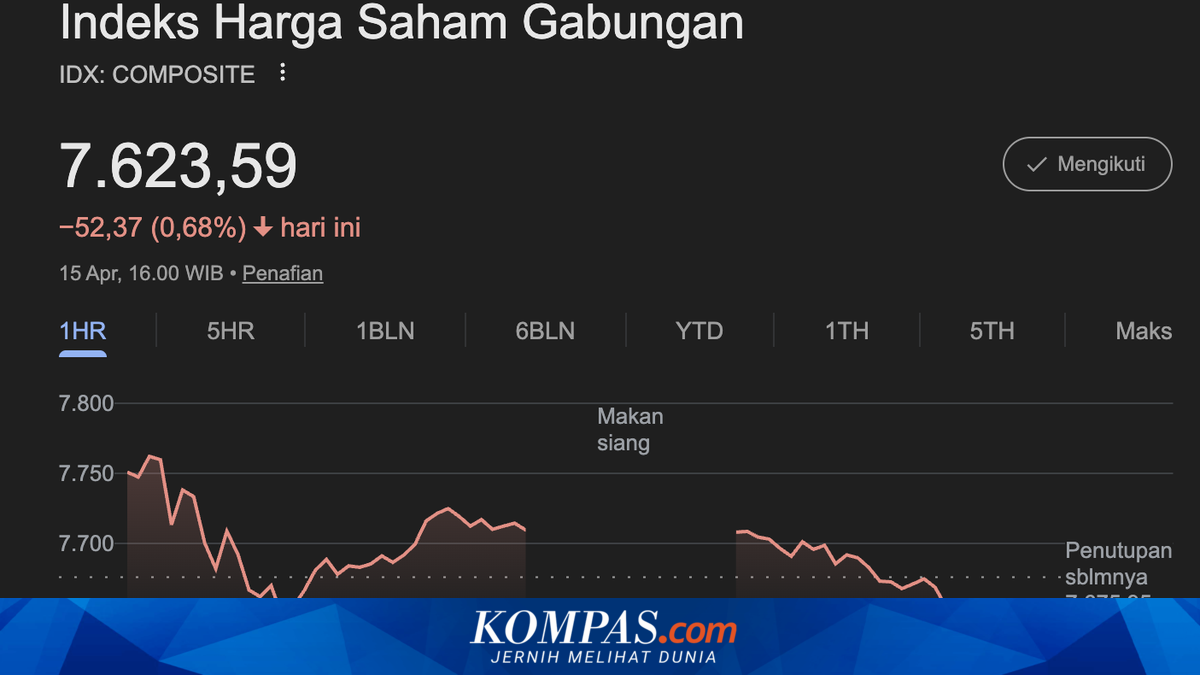 JCI Closes in the Red, Down 0.68% to 7,623.59