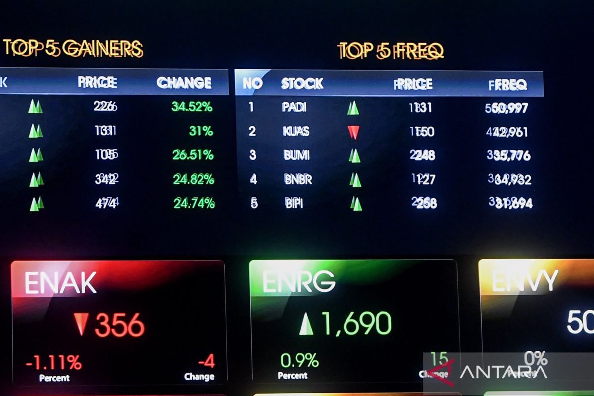 JCI Weakens as Investors Engage in Profit-Taking After Week of Rally