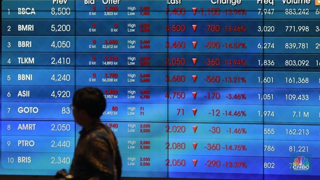 IHSG Rises 0.2% to 7,645 in Morning Session, Supported by Performance of These Stocks