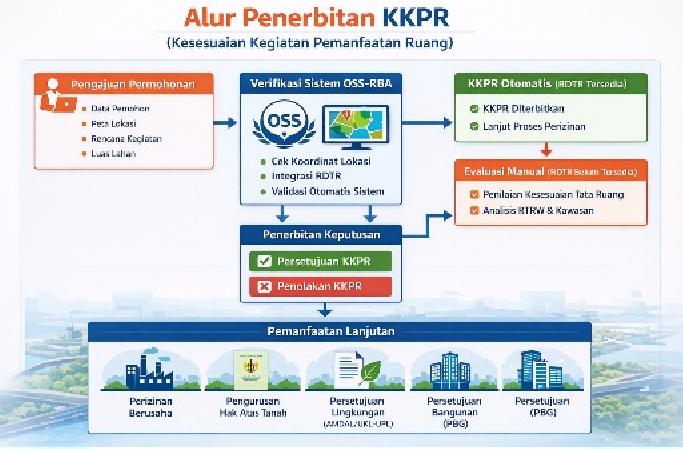 Business Actors Must Understand: This is the KKPR Process Before Developing Business