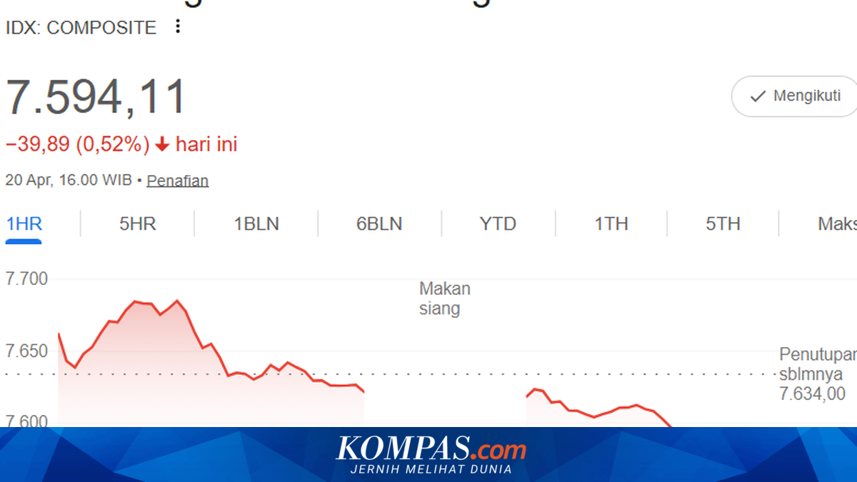 JCI Closes Lower at 7,594 Today, All Sectors in Red