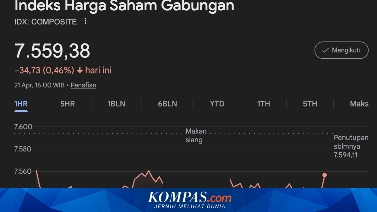 JCI Closes Down 0.46% at 7,559.38