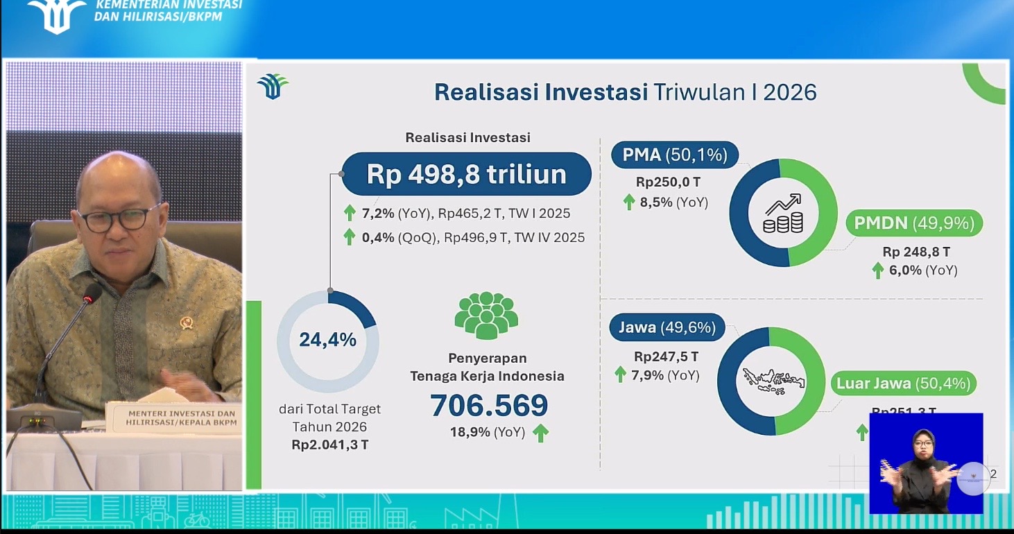 Q1 2026 Investment Realisation Reaches Rp 498.8 Trillion, Up 7.2% - IKPI