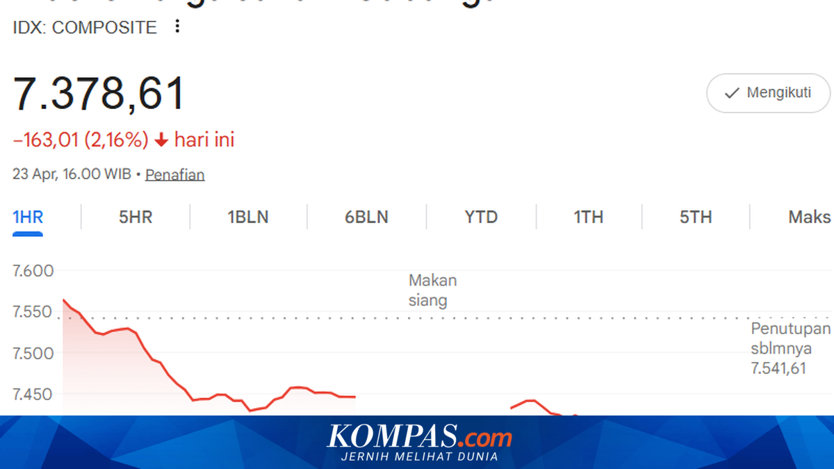 JCI Falls 2.16% to 7,378 as Almost All Sectors Weaken