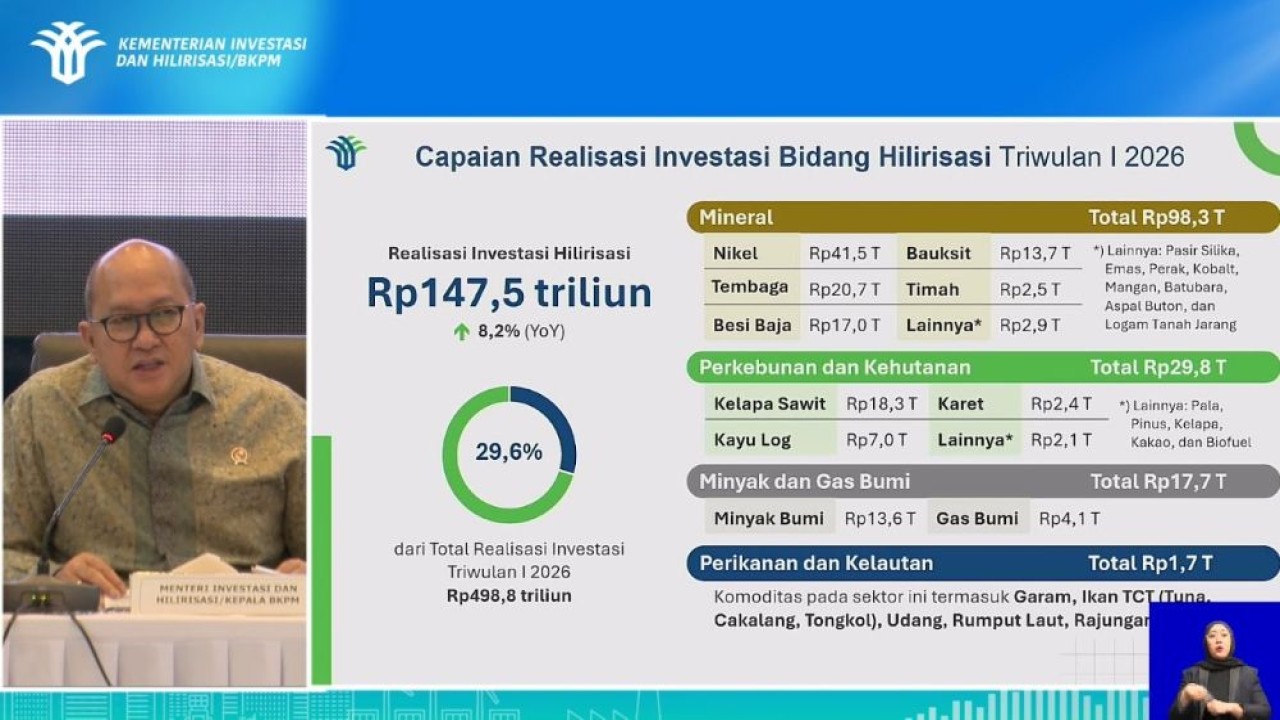 Downstream Investment Realisation Reaches Rp147.5 Trillion in Q1 2026, Up 8.2%