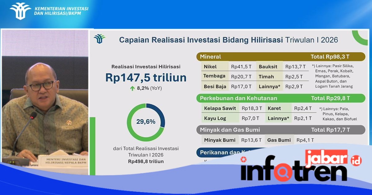 Q1 2026 Investment Realisation Reaches Rp 498.8 Trillion, Creating 706 Thousand Jobs