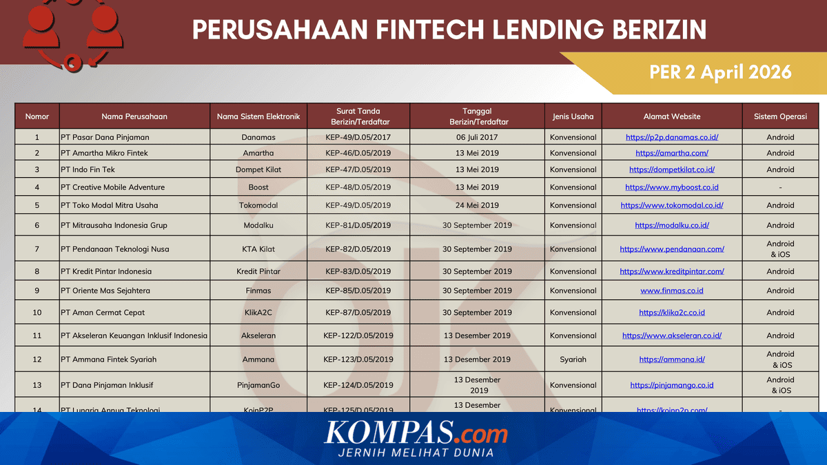 OJK Official Online Loan Update April 2026: Now Only 94 Companies Left, Here is the Complete List