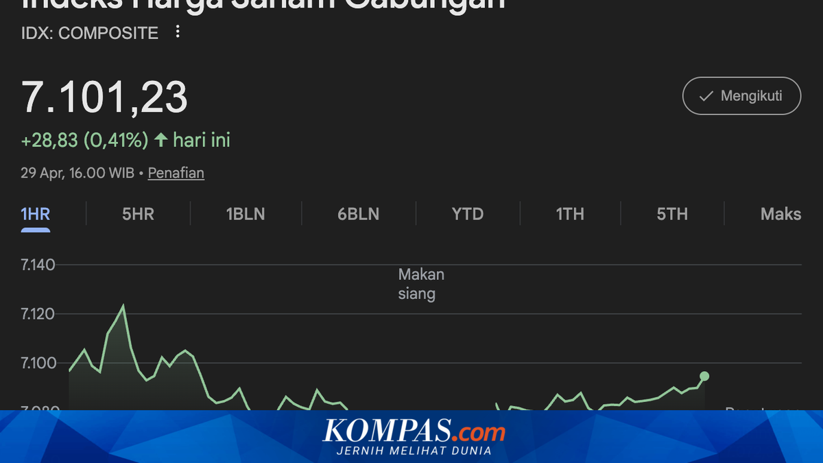 JCI Closes Up 0.41% at 7,101.23